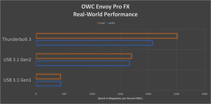 OWC EnvoyFX Benchmarks